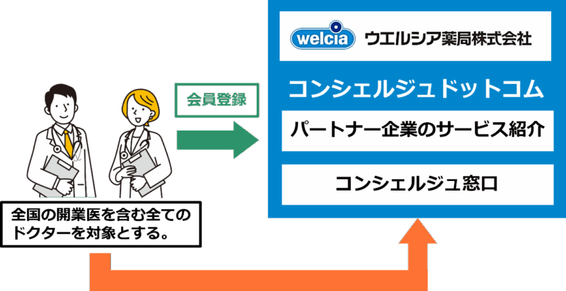 全国の開業医を含む全てのドクターを対象とするコンシェルジュドットコムの相関図
